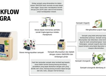 Cara kerja SMOGRA hasil inovasi tim peneliti UMS. Foto: Ist.