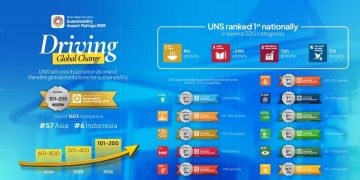 UNS Solo meraih capaian membanggakan pada THE Sustainability Impact Ratings 2026. Foto: Ist.