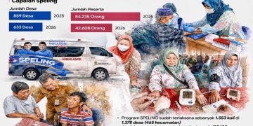 Grafis capaian Program Dokter Spesialis Keliling (Speling) yang digulirkan Pemerintah Provinsi Jawa Tengah. Foto: Ist.