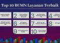 BSI meraih posisi lima besar Grand Champion Danantara CX100 Award 2026, sekaligus peringkat keempat pada kategori Financial. Foto: Ist.